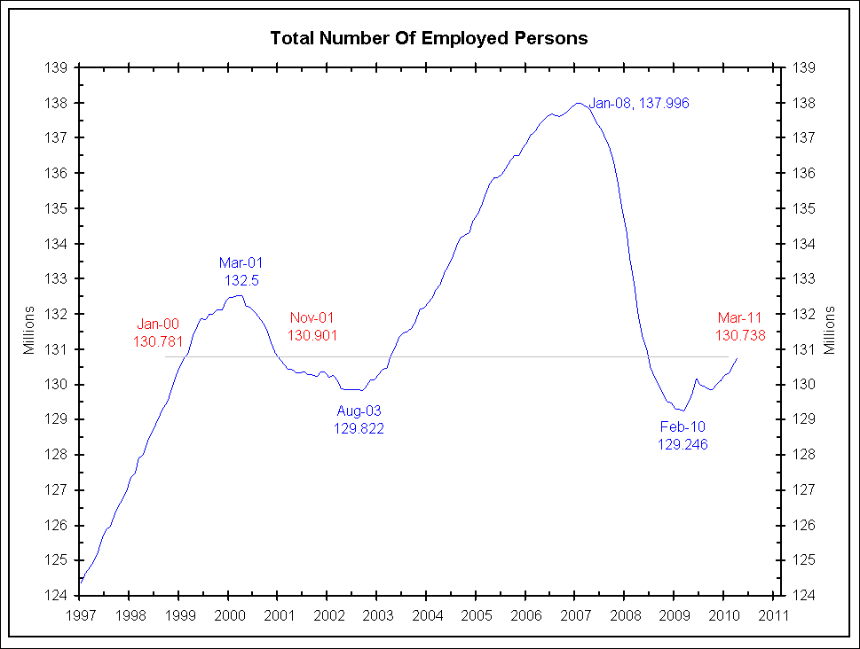 Employed Persons: 1999, 2001, 2003, 2011