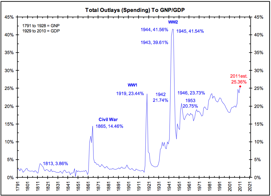 Government Spending as a Percentage of GDP