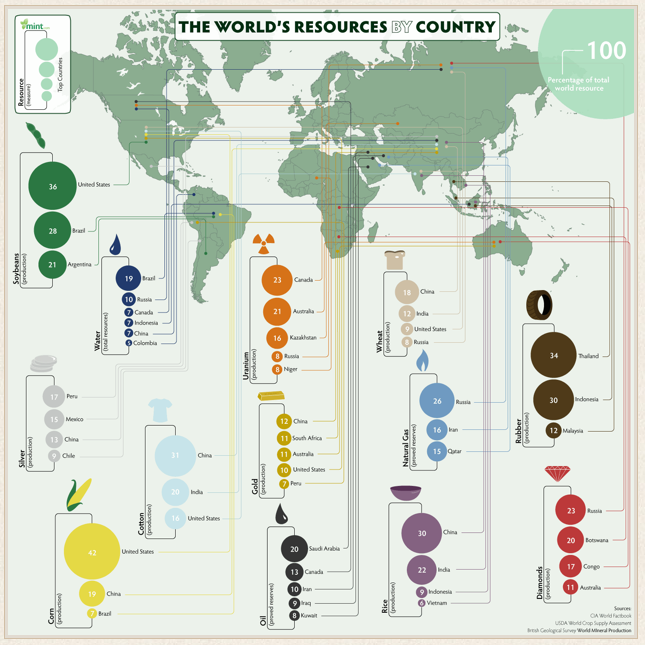 The World's Resources