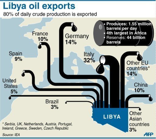 Libya has the largest proven oil reserves in Africa and is a part of the OPEC, (Organization of the Petroleum Exporting Countries).