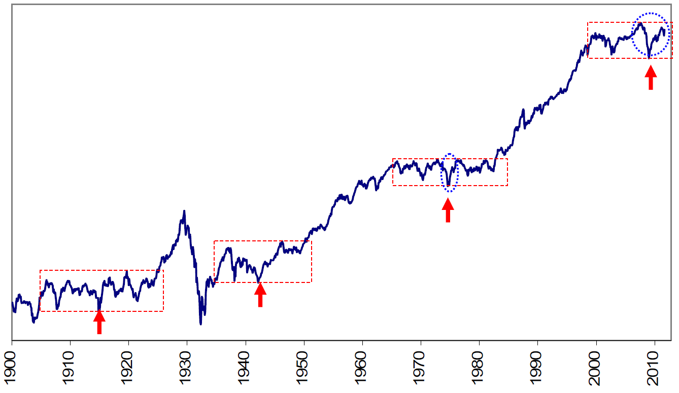 stock market chart 1900 present