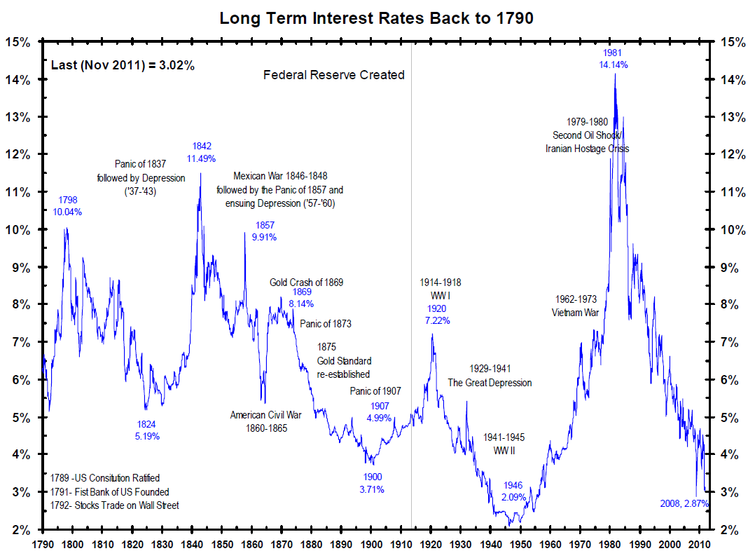 222 Years Of Long-Term Interest Rates - The Big Picture