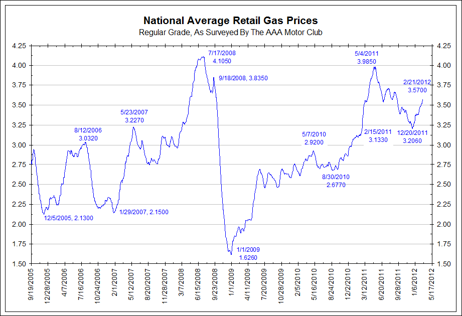 Average Gas Prices By Year Chart