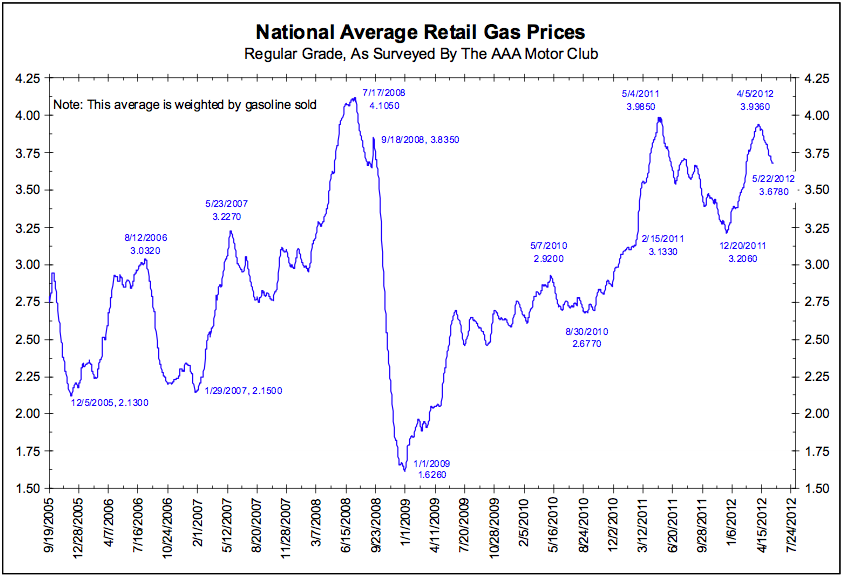 http://www.ritholtz.com/blog/wp-content/uploads/2012/05/National-Average-Retail-Gas-Prices.png