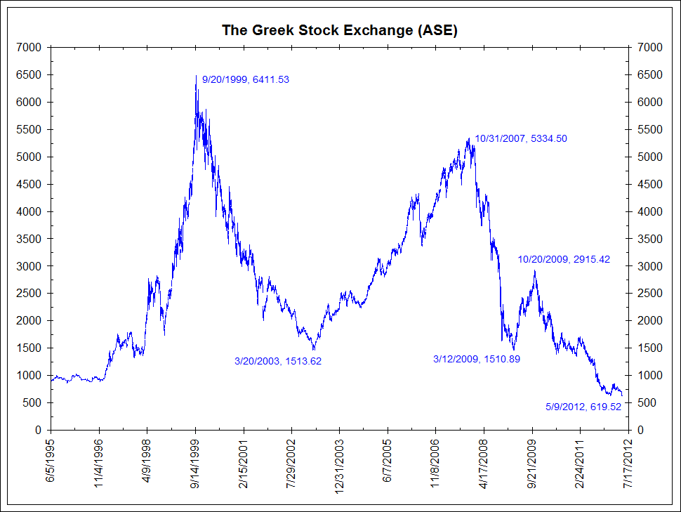 Greece Stock Market Index Chart