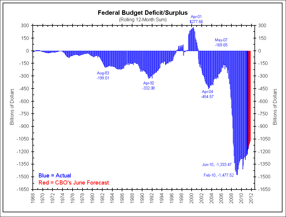 The Federal Deficit - The Big Picture