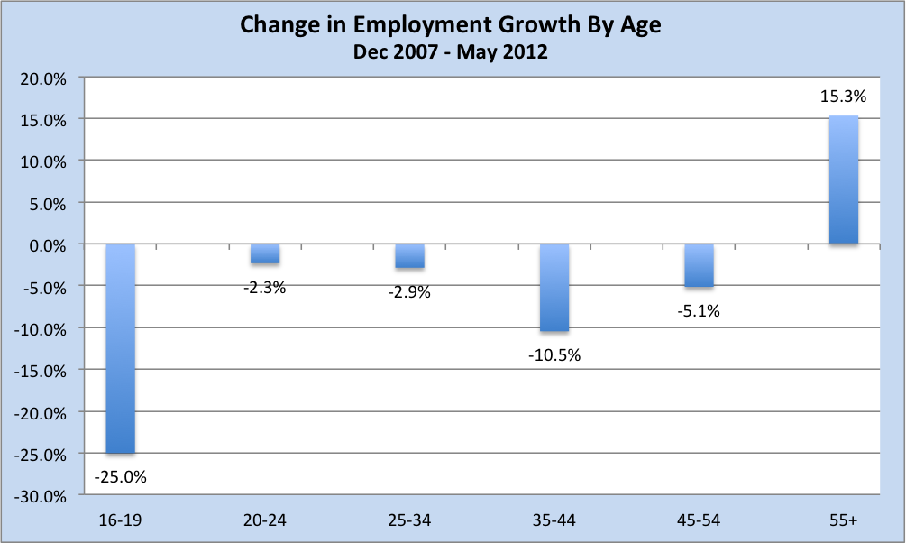Change in employment by age cohort