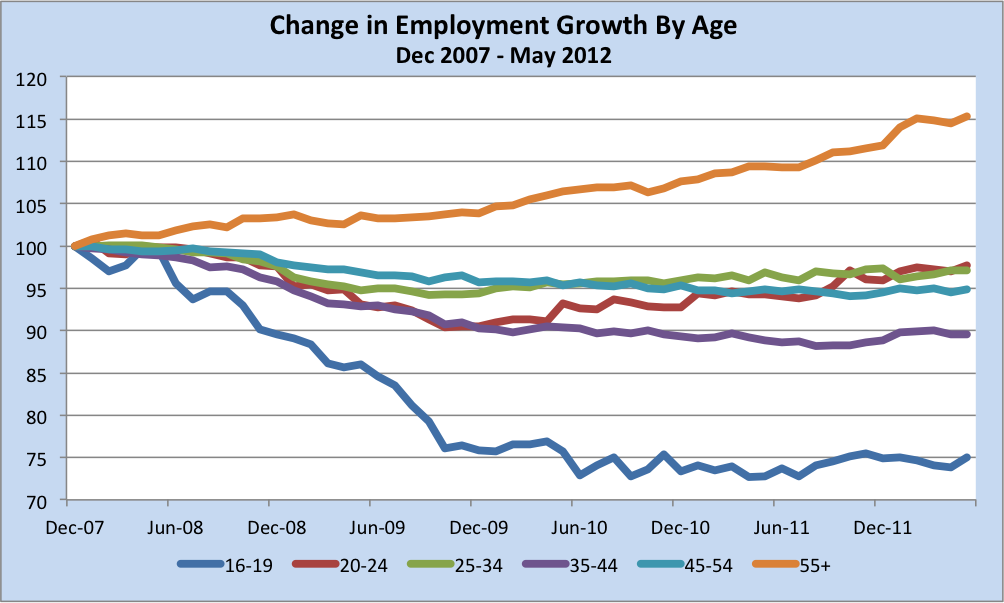 Employment by Age Cohort