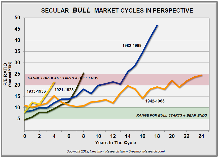 Secular Bull and Bear Market comparison adfsdfsd 