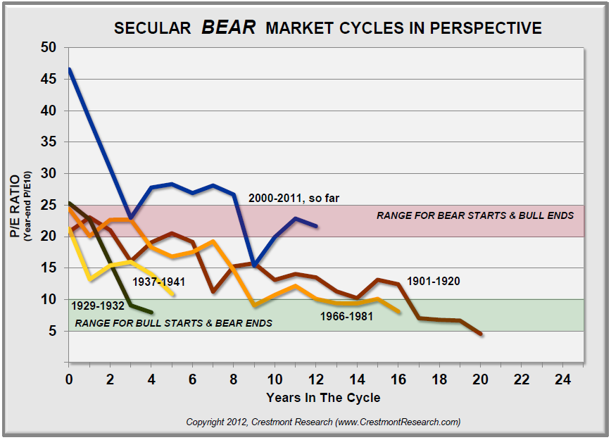 Secular Bull and Bear Market comparison adfsdfsd2 