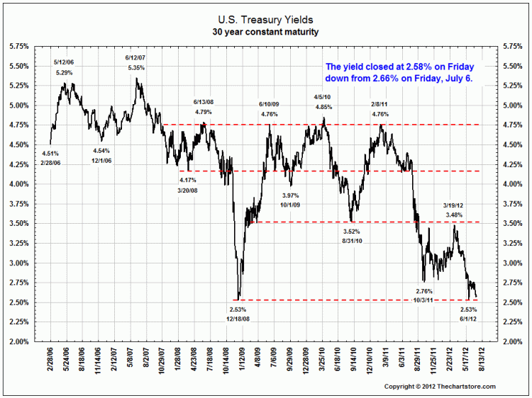30 Year Bond Rate Chart
