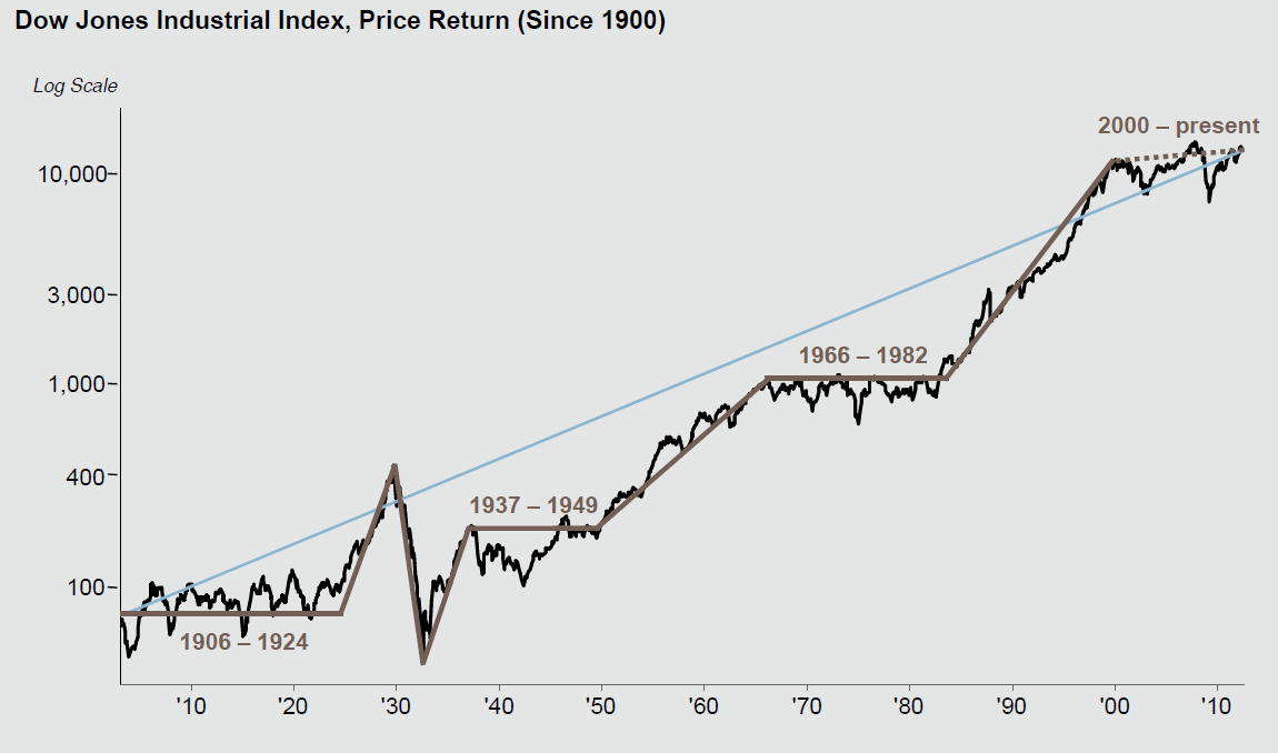 100 Years of the Secular Dow