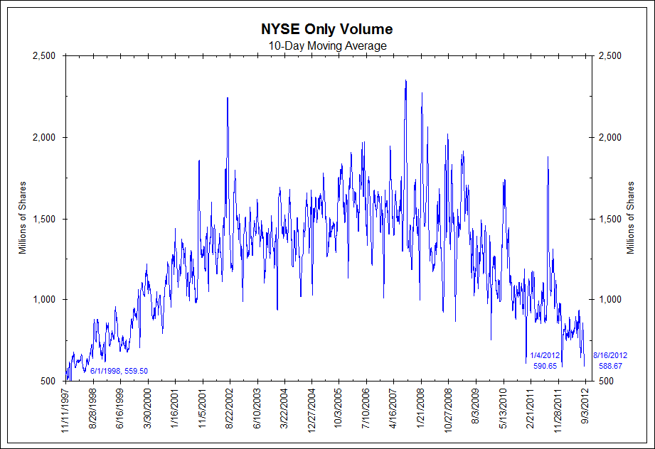 list of nyse stocks by volume