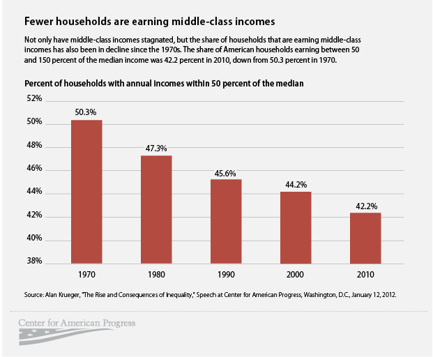 Middle Class Wages Chart