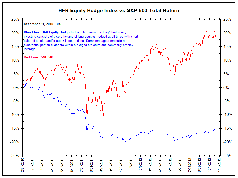 Hedge Funds Underperform S&P 500