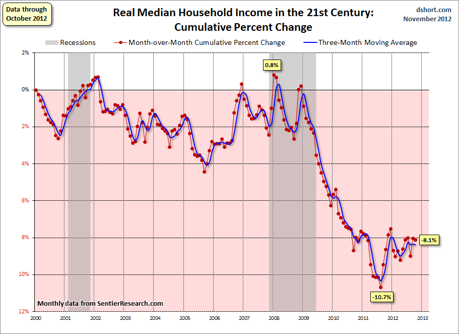http://www.ritholtz.com/blog/wp-content/uploads/2012/11/household-income-real-median-growth-since-2000.gif