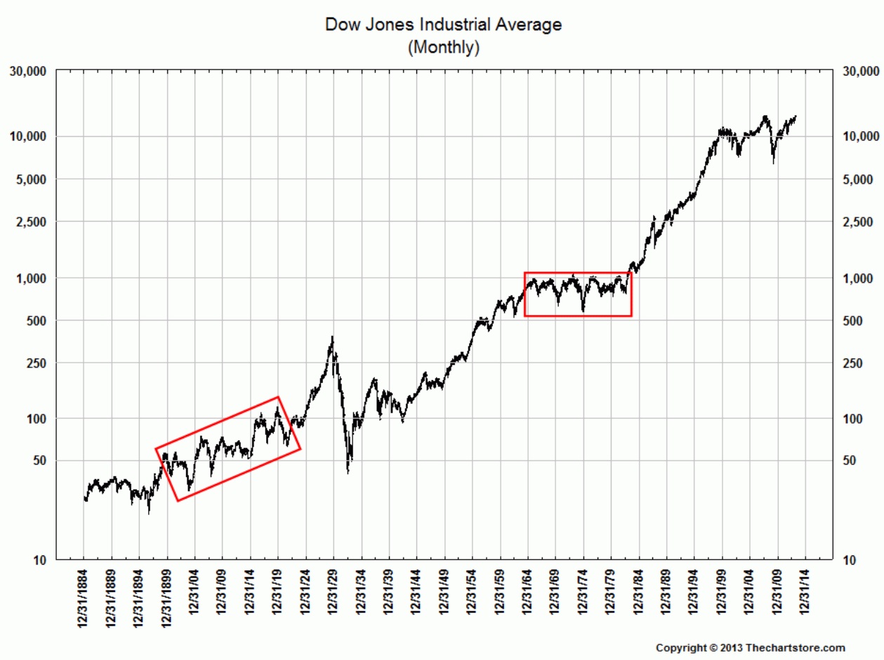 Dow Jones Chart 10 Years