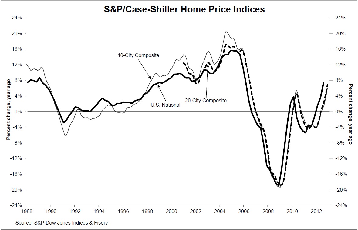 Case Shiller Home Price Indices Home Prices Closed Out A Strong 2012 The Big Picture