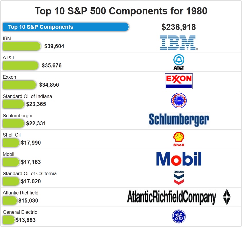 tofu tapet stewardesse History Of The S&P 500's Biggest Components - The Big Picture