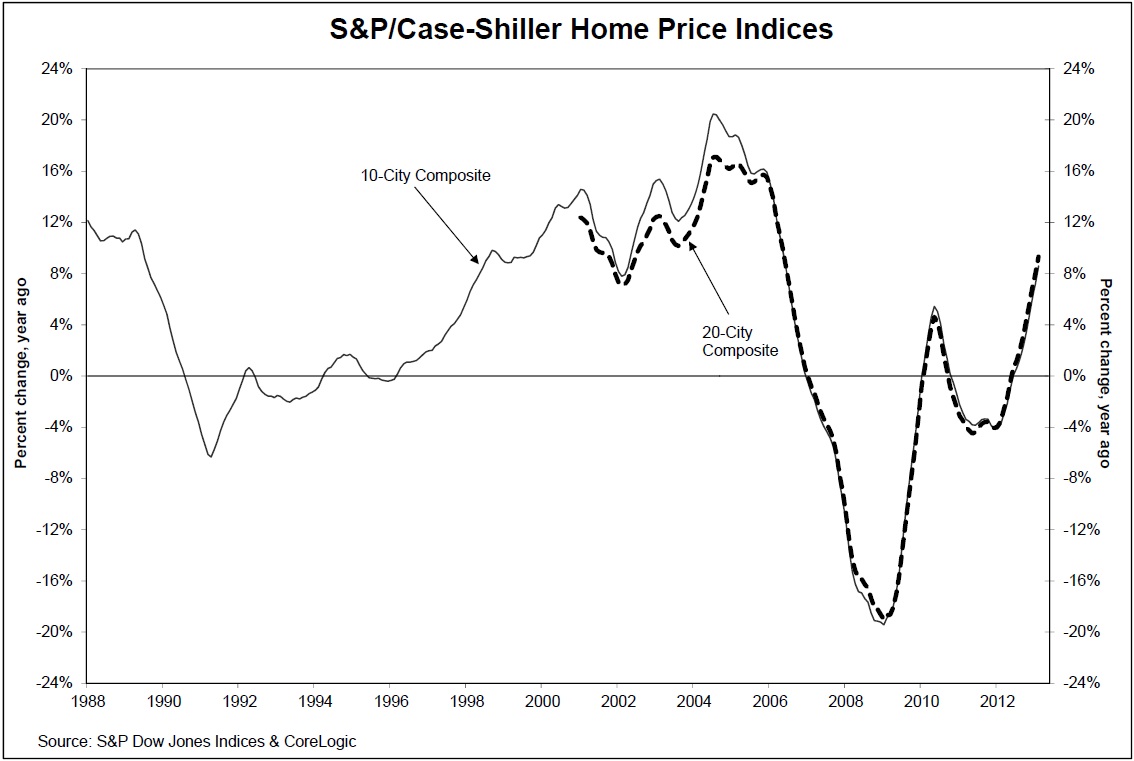 Case Shiller Home Prices Rise In February 2013 The Big Picture