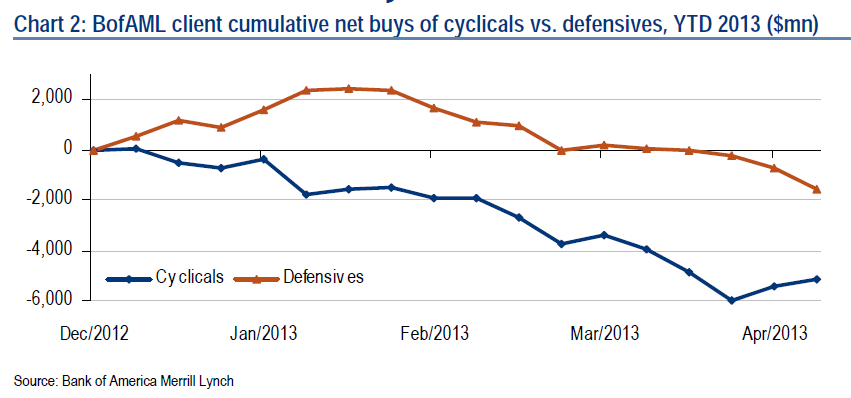Cyclicals vs. defensives