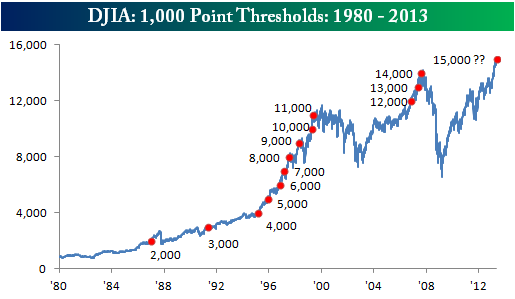 DJIA 1000 Point Thresholds