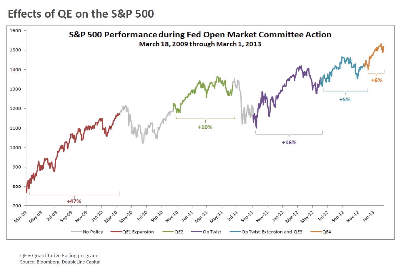 Fed vs S&P
