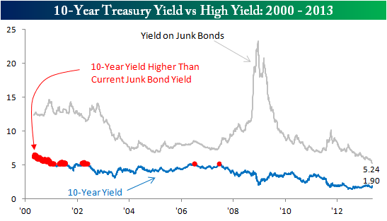 High Yield vs 10 Year