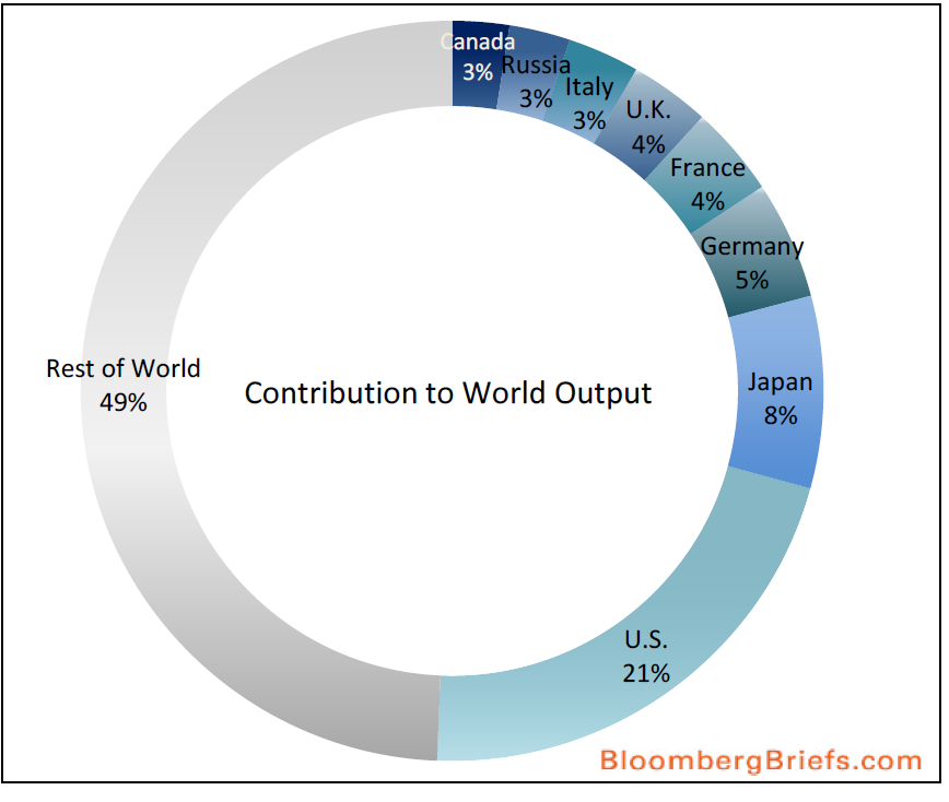 World output