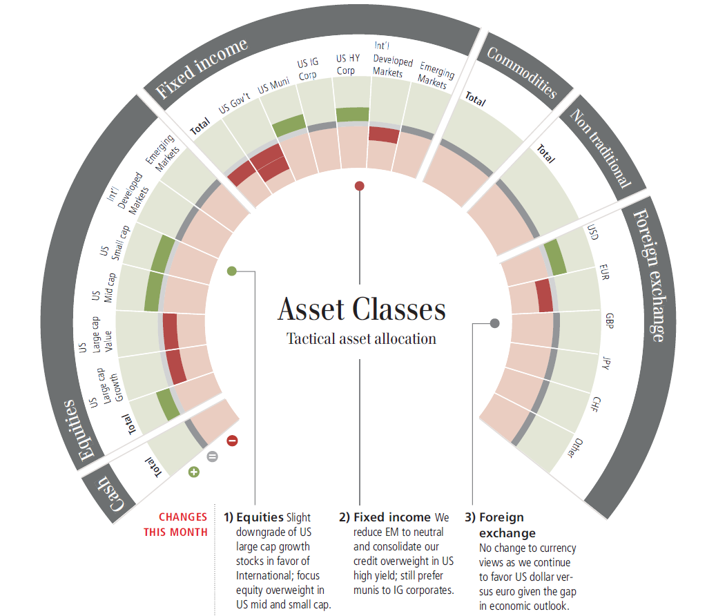 asset classes