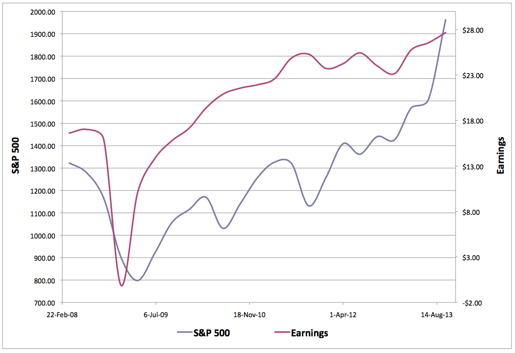 spx price vs earnings