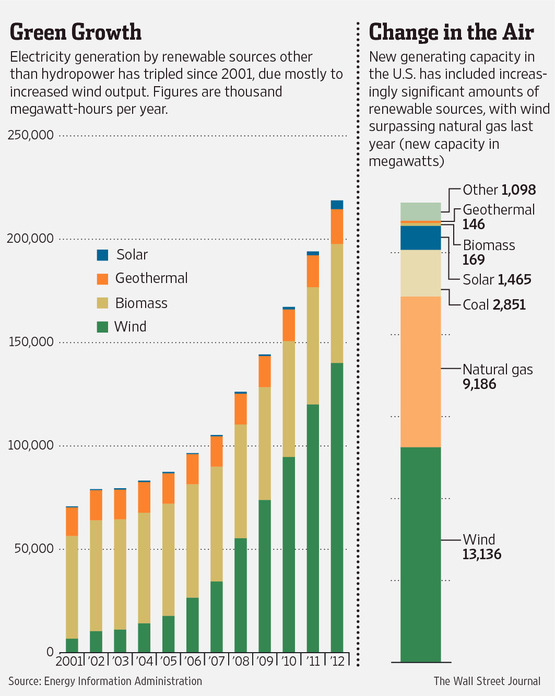 IV-AA472_RENEWc_G_20130920113005% - La energía eólica es la más que aumenta en el sector renovable