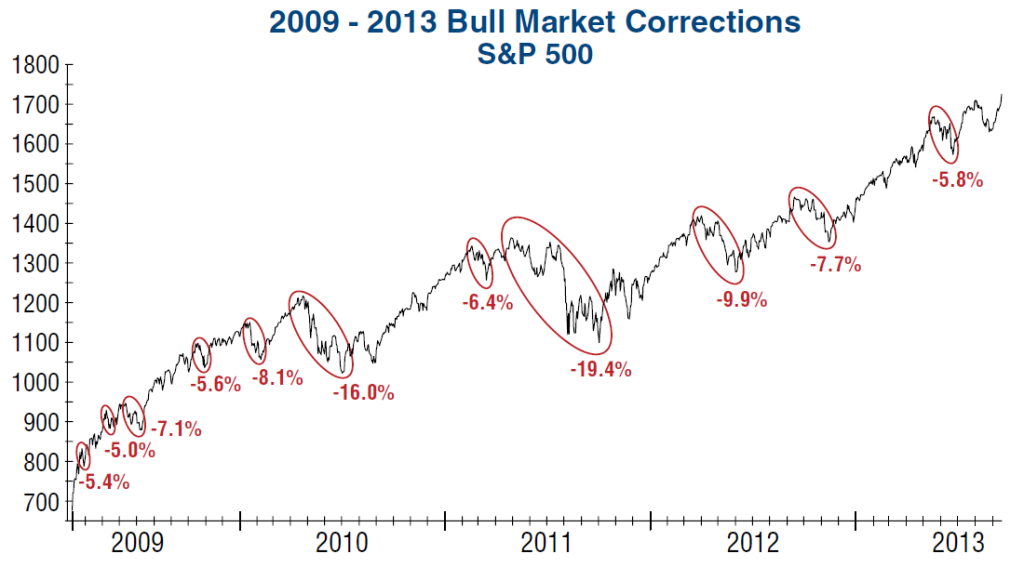 bull market corrections