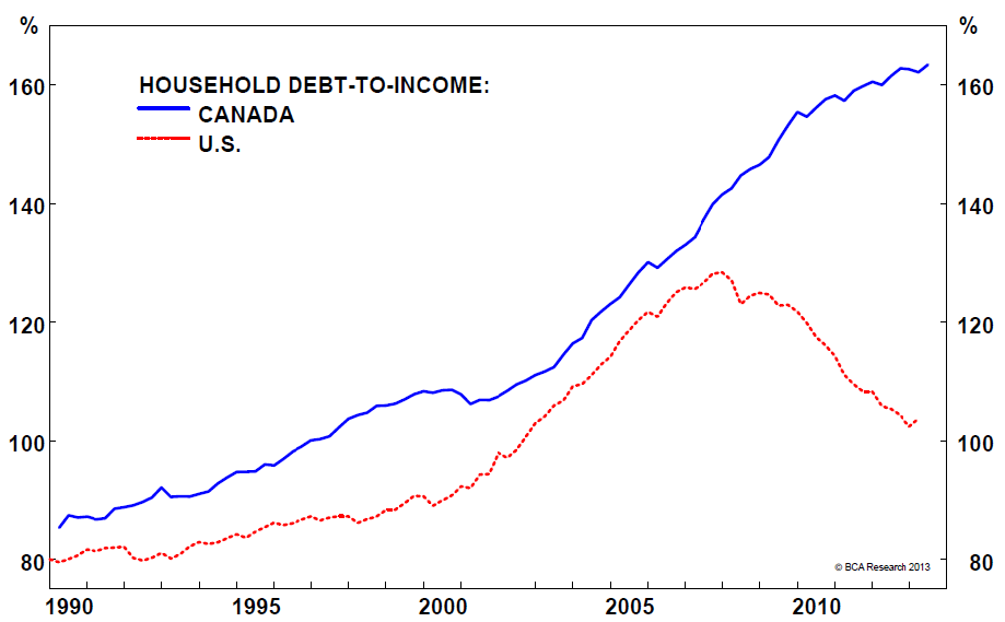Canada US debt