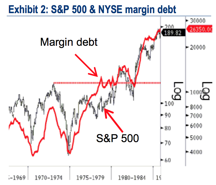 NYSE Margin debt