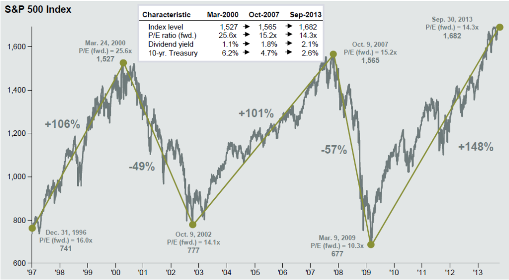 SPX cycles
