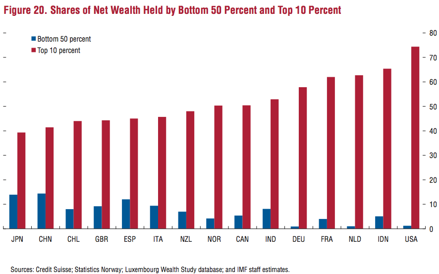 Shares of Net Wealth