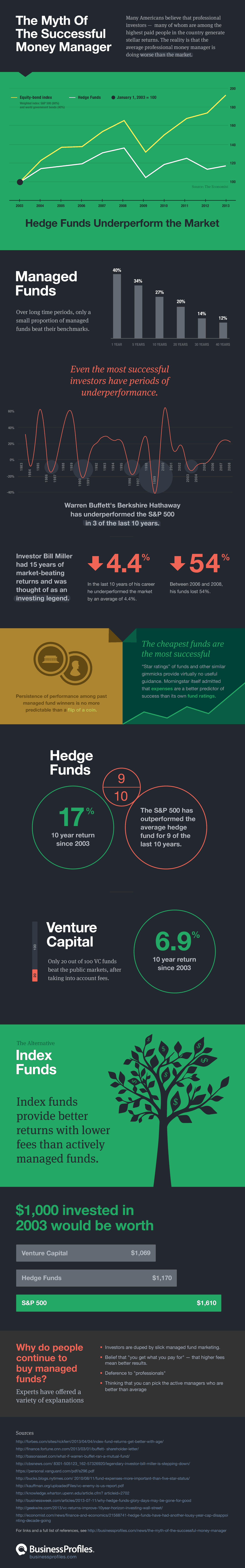 Hedge Fund Infographics