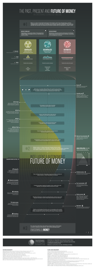 the_future_of_money_timeline