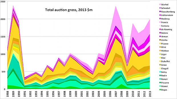 Auction prices for 25 artists 1988-2013