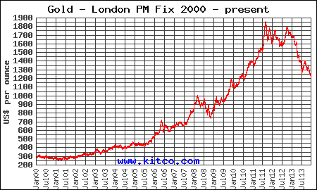 2000 Charts
