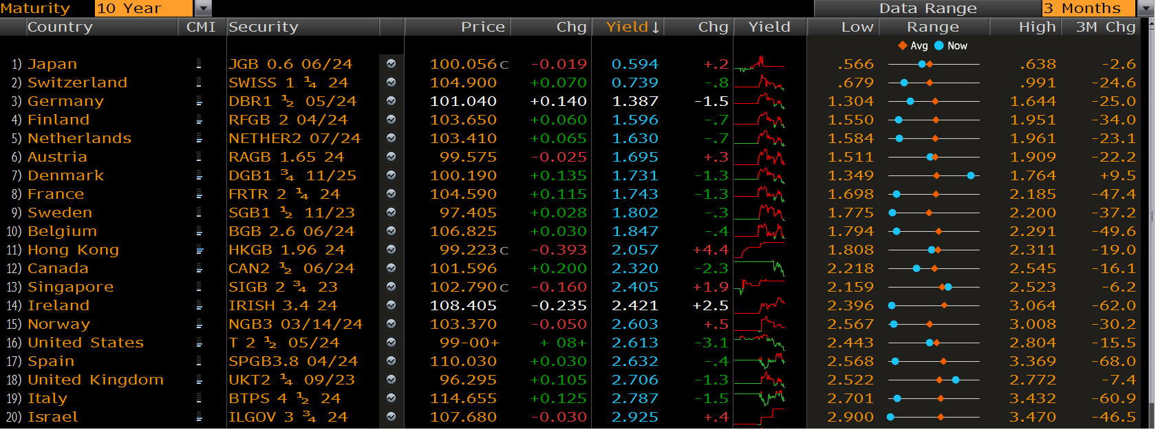http://www.ritholtz.com/blog/wp-content/uploads/2014/06/10-year-yield-around-the-globe.png