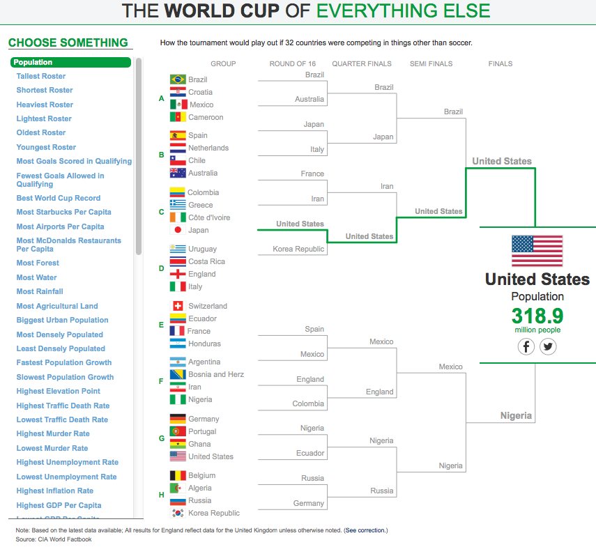 World Cup of Everything Else
