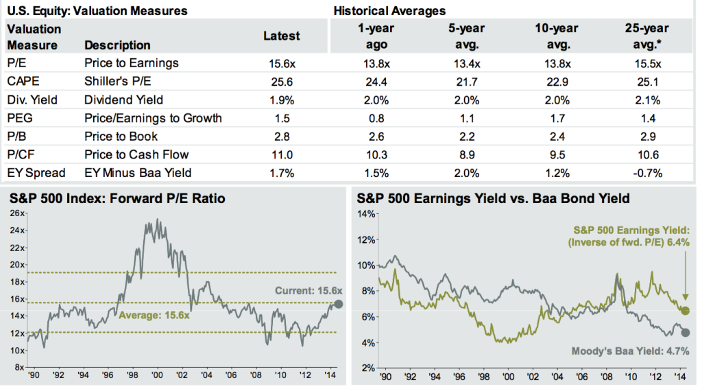 Stock Valuation Measures S&P500