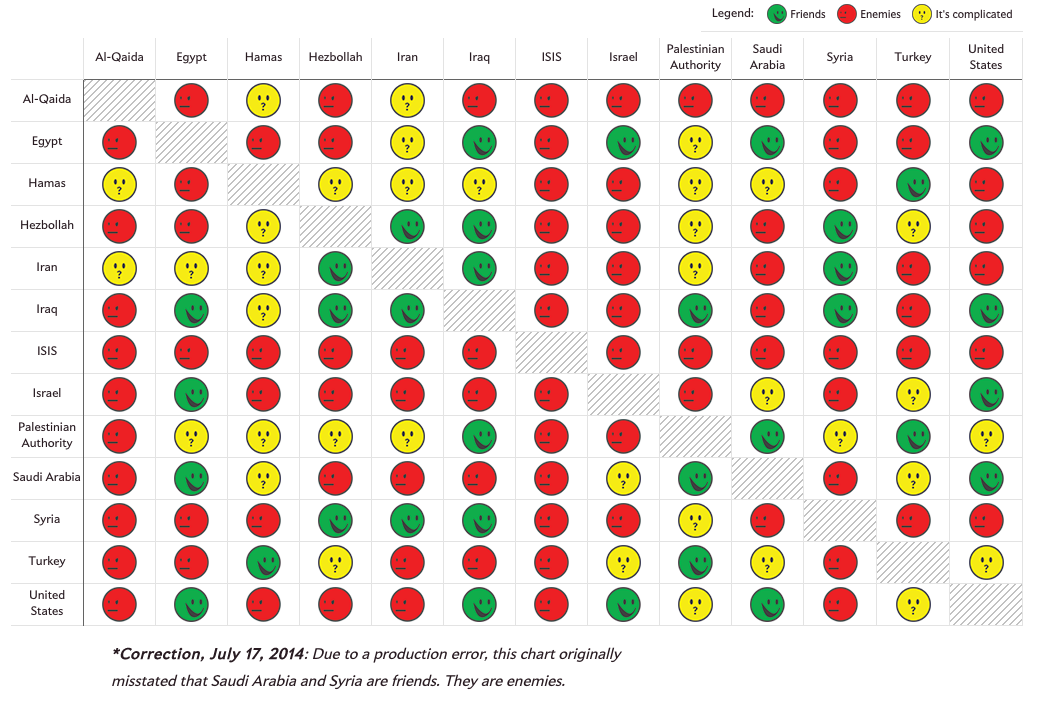 http://www.ritholtz.com/blog/2014/07/the-middle-east-friendship-chart/