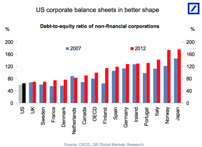 US corp debt to equity ratio