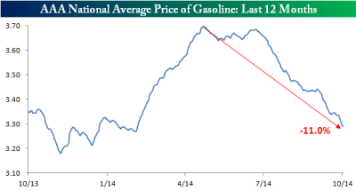 Gas Prices Last 12 Months100614