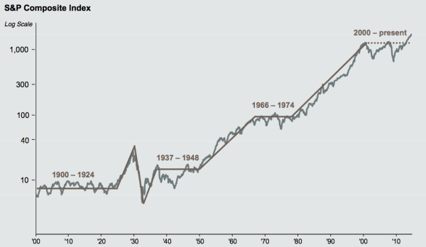 Stock Market Since 1900