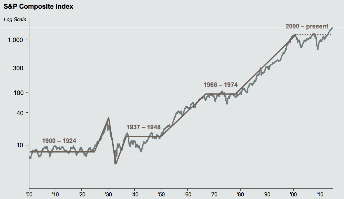 stock market 1900 present
