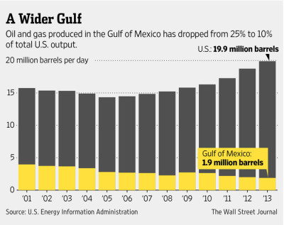 Gulf oil boom